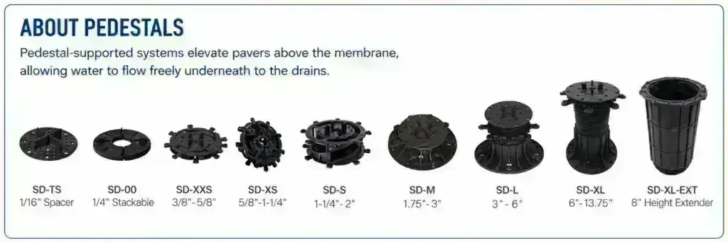 Skydeck pedestal product lineup showing nine models with height ranges, from the SD-TS 1/16-inch spacer and SD-00 stackable through adjustable sizes up to the SD-XL 6-to-13.75-inch pedestal and SD-XL-EXT 8-inch height extender.