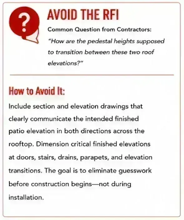 'Avoid the RFI' callout quoting a contractor question about how pedestal heights transition between two roof elevations, answered by dimensioning finished elevations at doors, stairs, drains, parapets, and elevation transitions on section drawings.