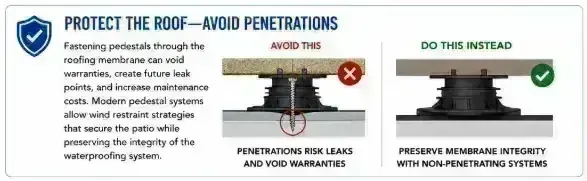 'Protect the Roof—Avoid Penetrations' comparison marking a pedestal screwed through the roofing membrane with a red X and a non-penetrating pedestal system that preserves membrane integrity with a green check.