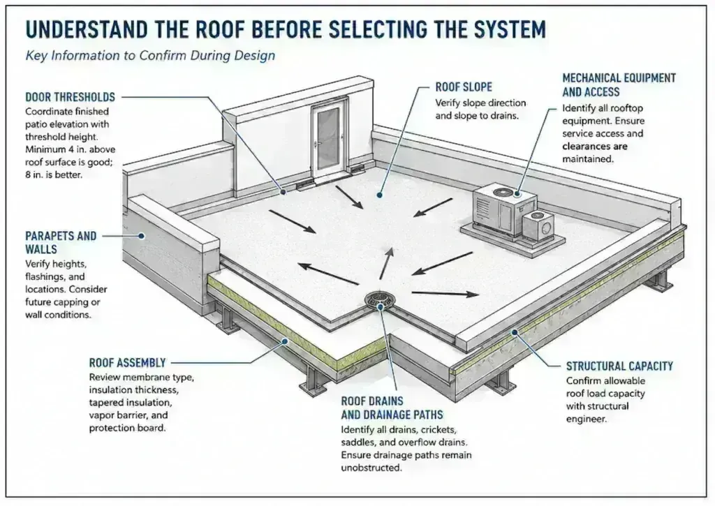 Cutaway 3D diagram of a flat roof titled 'Understand the Roof Before Selecting the System,' calling out door thresholds, parapets and walls, roof assembly, roof slope, roof drains and drainage paths, mechanical equipment access, and structural capacity.