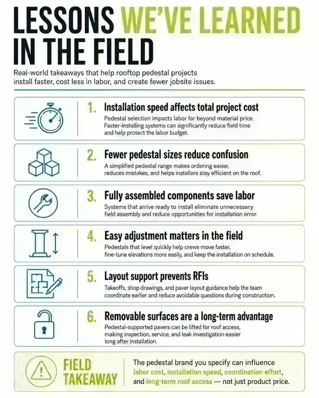 'Lessons We've Learned in the Field' list of six takeaways showing how installation speed, fewer pedestal sizes, fully assembled components, easy adjustment, layout support, and removable surfaces reduce labor cost and RFIs.