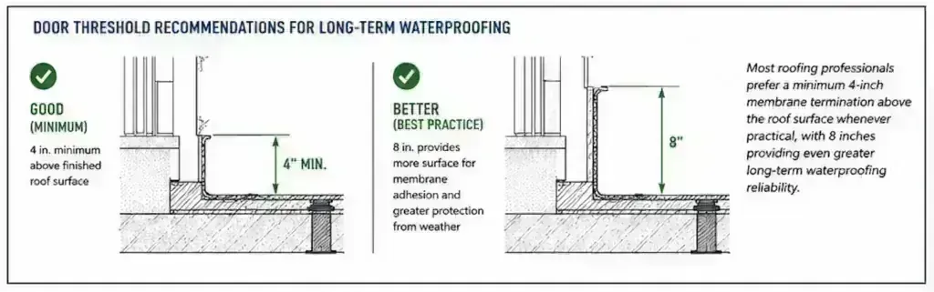 Side-by-side door threshold section details comparing a good 4-inch minimum membrane termination above the roof surface with a better 8-inch best practice for long-term waterproofing reliability.