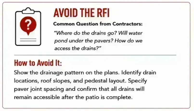 'Avoid the RFI' callout quoting a common contractor question about where drains go and whether water will pond under the pavers, with advice to show the drainage pattern, roof slopes, and pedestal layout on the plans.