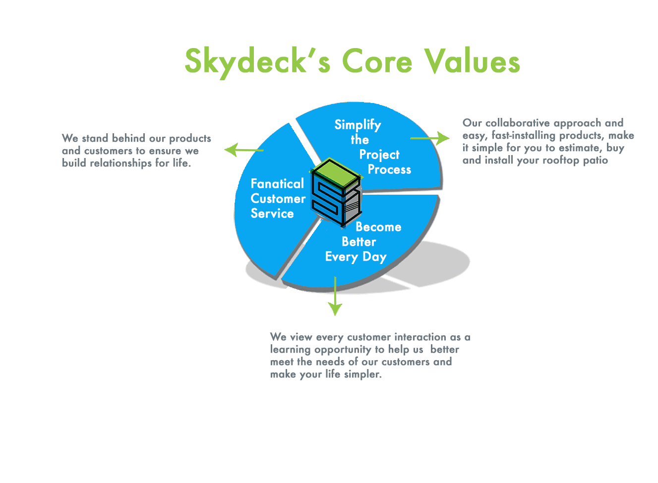 Skydeck Core Values Diagram