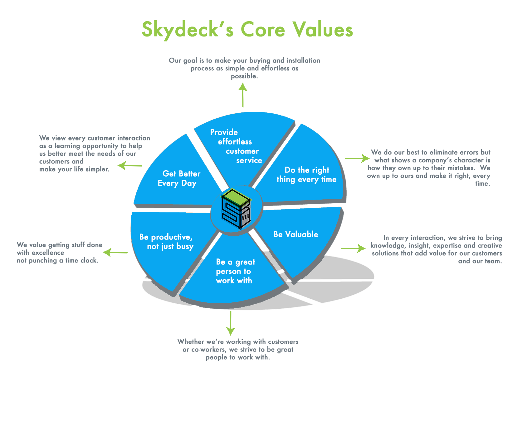 Skydeck's Core Values