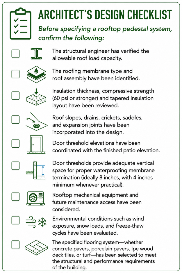 Green architect's design checklist listing nine items to confirm before specifying a rooftop pedestal system, from verified roof load capacity and membrane type to door thresholds, wind and snow exposure, and flooring selection.