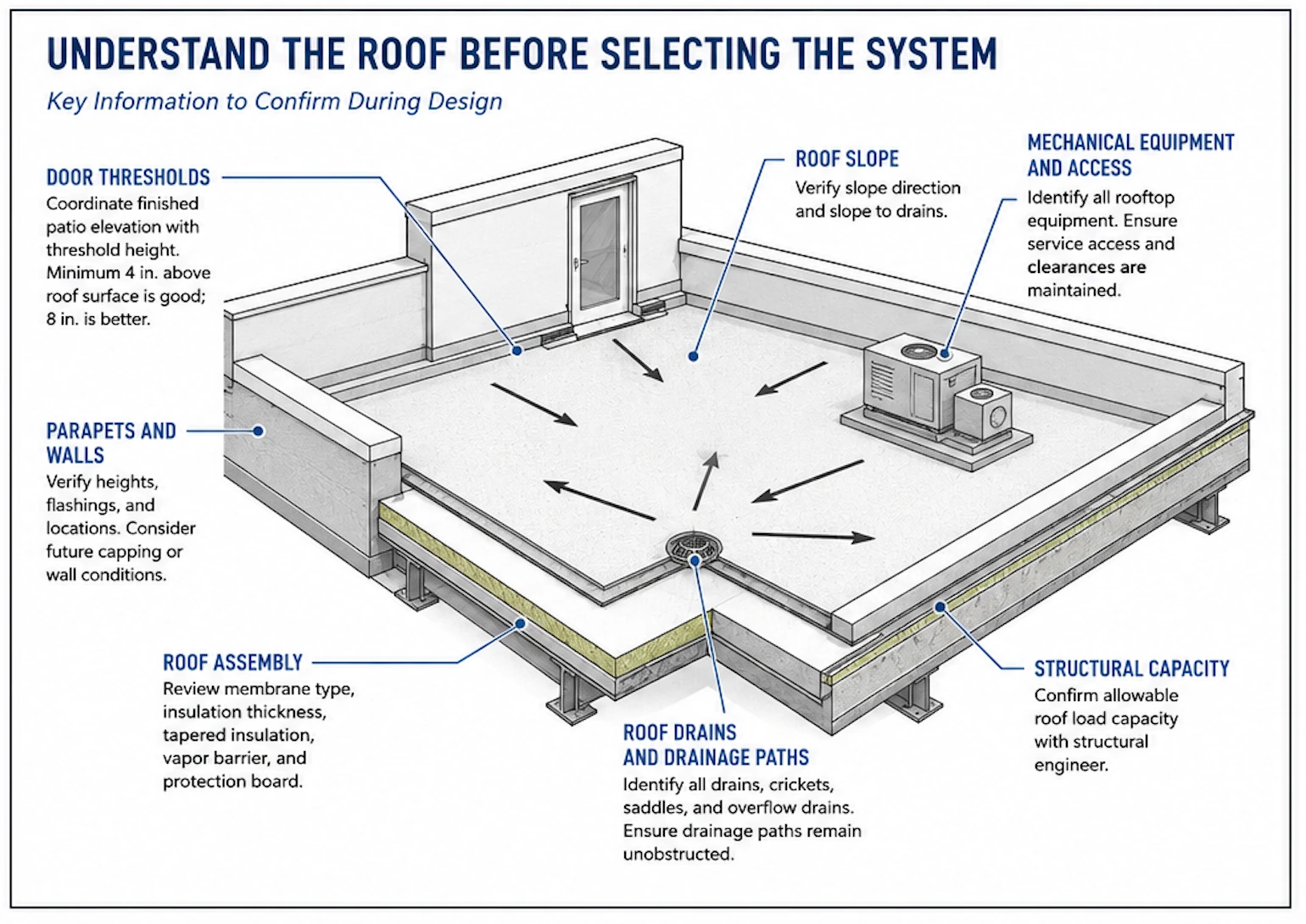 Cutaway 3D diagram of a flat roof titled 'Understand the Roof Before Selecting the System,' calling out door thresholds, parapets and walls, roof assembly, roof slope, roof drains and drainage paths, mechanical equipment access, and structural capacity.