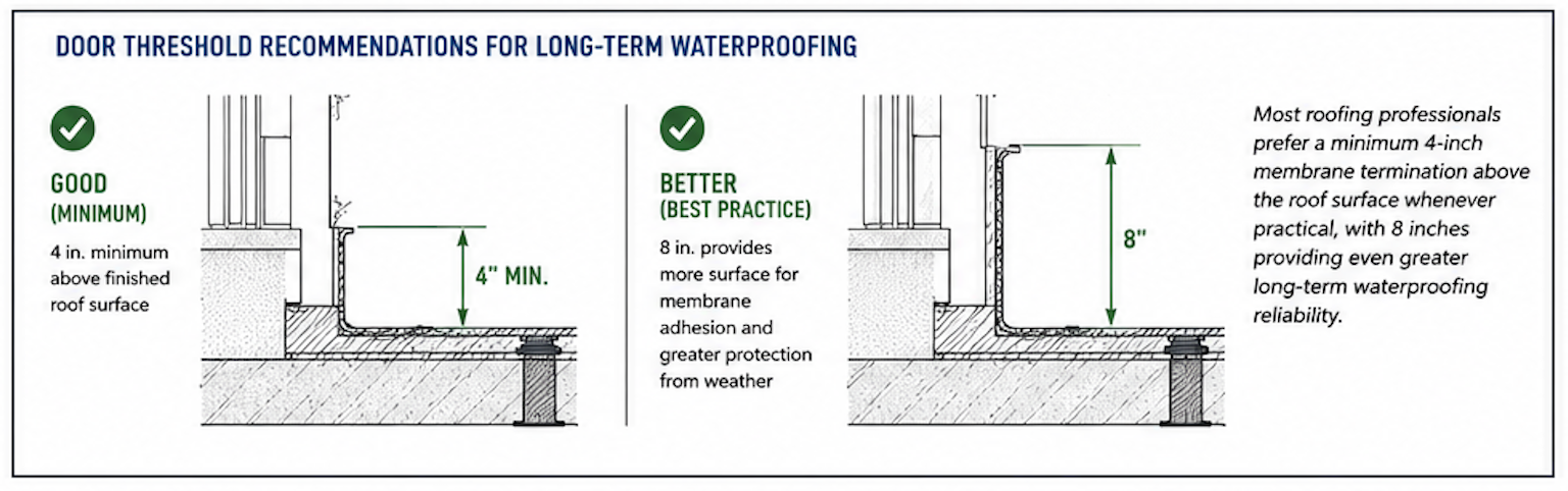 Side-by-side door threshold section details comparing a good 4-inch minimum membrane termination above the roof surface with a better 8-inch best practice for long-term waterproofing reliability.