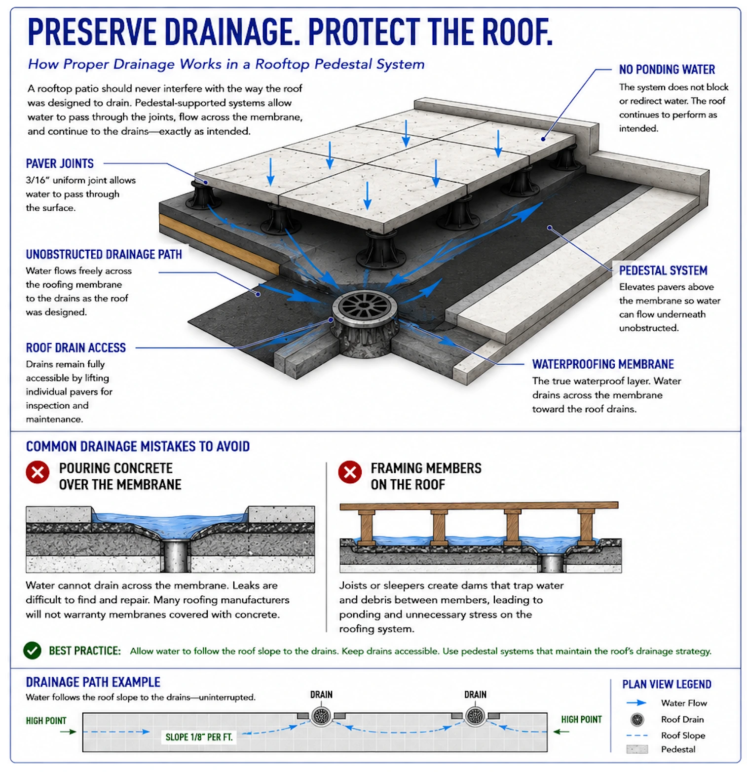 Infographic titled 'Preserve Drainage. Protect the Roof.' showing water passing through paver joints and flowing under a pedestal system to the roof drain, with mistakes to avoid including pouring concrete over the membrane and placing framing members on the roof.