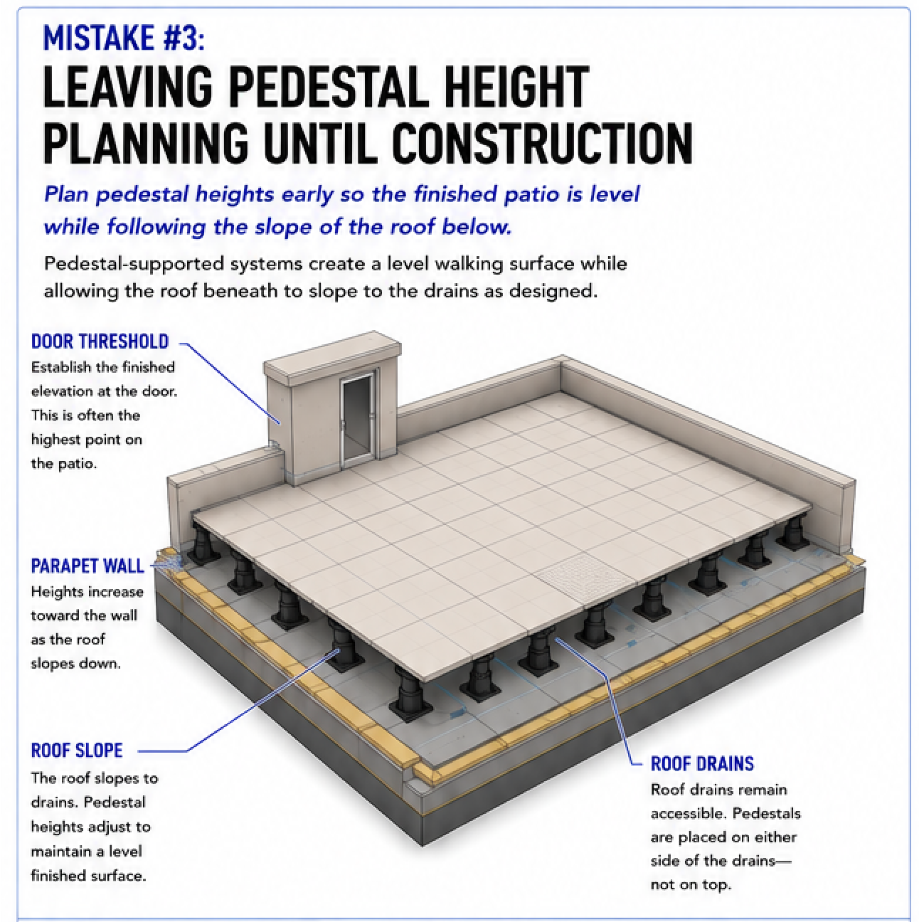 Cutaway 3D diagram for Mistake #3 showing pedestal heights adjusting to keep a rooftop patio level over a sloping roof, with callouts for the door threshold, parapet wall, roof slope, and roof drains that remain accessible.
