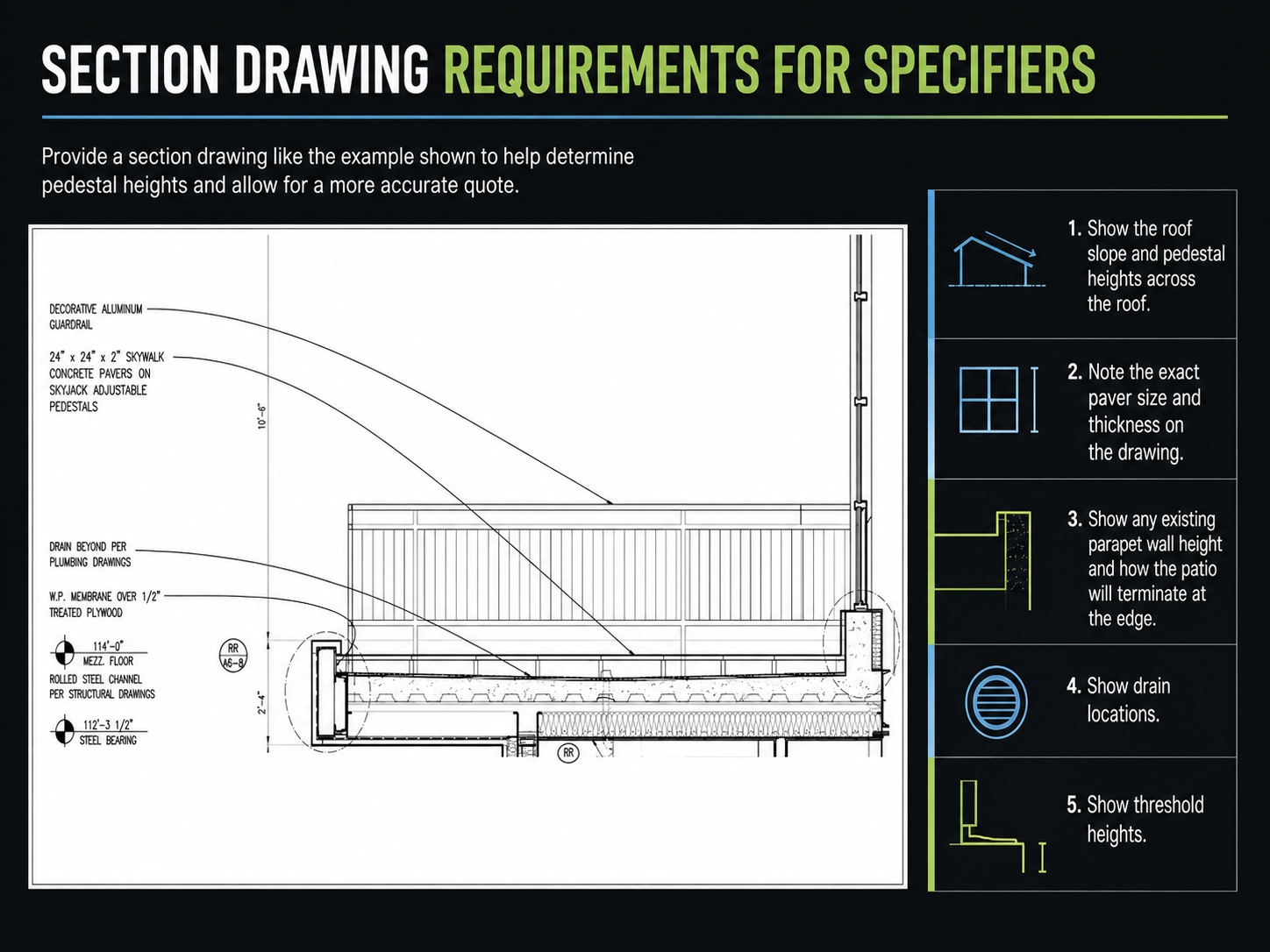 Annotated architectural section drawing of SkyWalk concrete pavers on SkyJack adjustable pedestals beside a five-point list for specifiers: show roof slope and pedestal heights, paver size, parapet wall height, drain locations, and threshold heights.