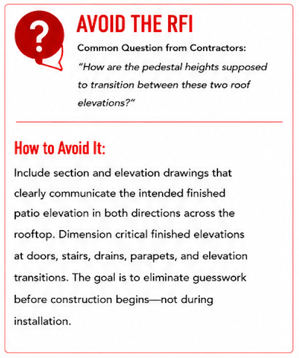 'Avoid the RFI' callout quoting a contractor question about how pedestal heights transition between two roof elevations, answered by dimensioning finished elevations at doors, stairs, drains, parapets, and elevation transitions on section drawings.