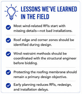 'Lessons We've Learned in the Field' card on wind restraint, noting most wind-related RFIs start with missing details and that restraint methods should be coordinated with the structural engineer before bidding.