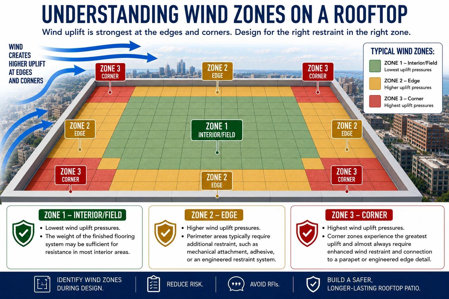 Aerial infographic of a rooftop divided into colored wind zones—green interior field, yellow edges, and red corners—showing wind uplift is strongest at edges and corners and each zone needs the right level of restraint.