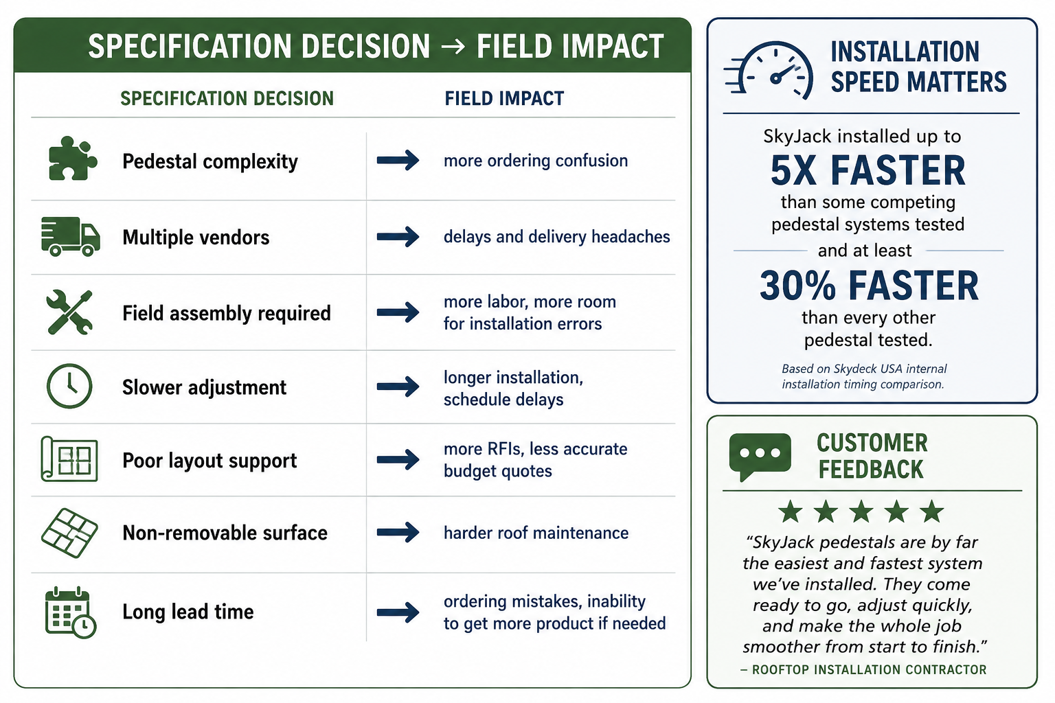 Table mapping specification decisions such as pedestal complexity, multiple vendors, field assembly, and long lead times to field impacts like delays and installation errors, beside panels noting SkyJack installed up to 5x faster in Skydeck's internal timing comparison and a five-star contractor quote.