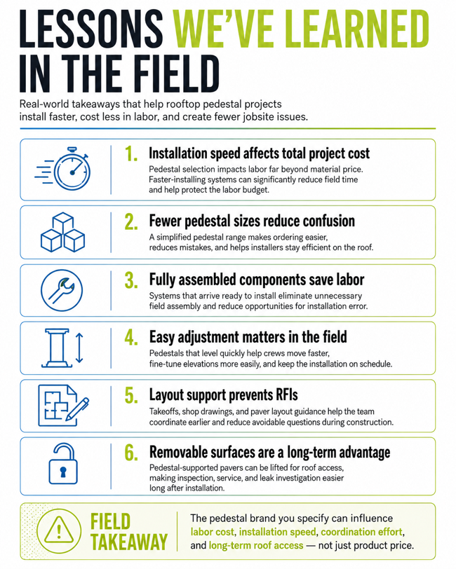 'Lessons We've Learned in the Field' list of six takeaways showing how installation speed, fewer pedestal sizes, fully assembled components, easy adjustment, layout support, and removable surfaces reduce labor cost and RFIs.