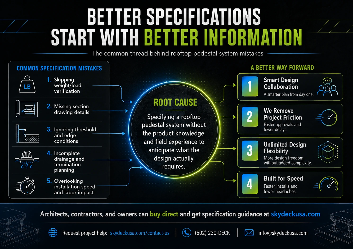 Infographic titled 'Better Specifications Start with Better Information' tracing five common specification mistakes to one root cause—specifying without product knowledge and field experience—and presenting a four-step better way forward with Skydeck contact details.